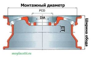 Виліт обода ( ЕТ)